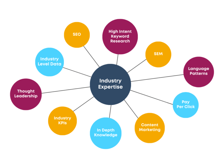 Industries - Focus Digital