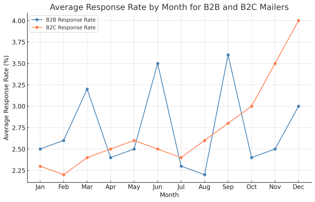 Average response rate by month for mailers chart. 