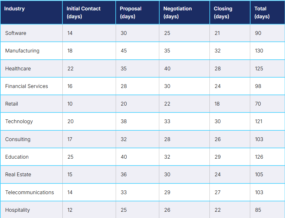 Average Sales Cycle Length by Industry