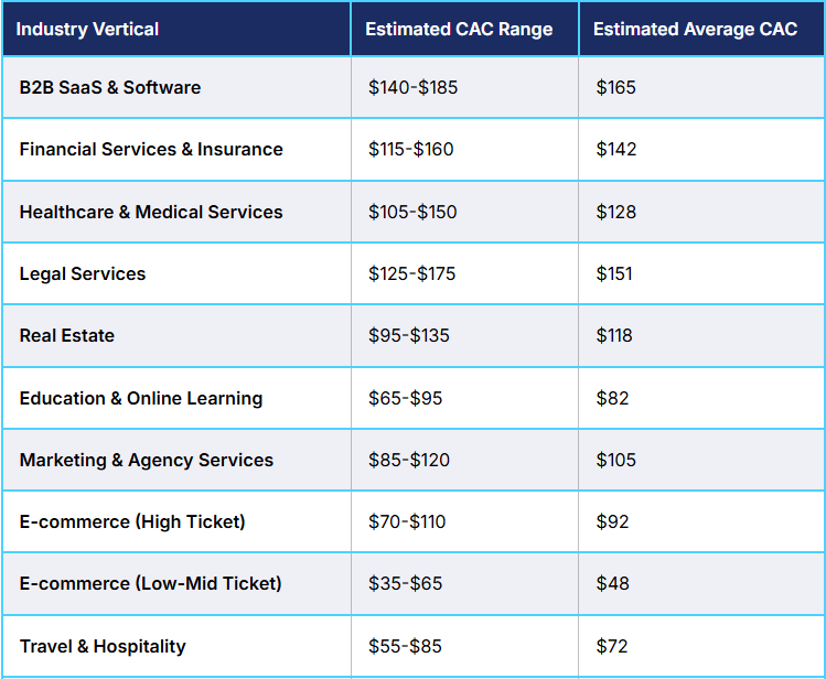 Average CAC from ChatGPT Ads 2026 Estimates