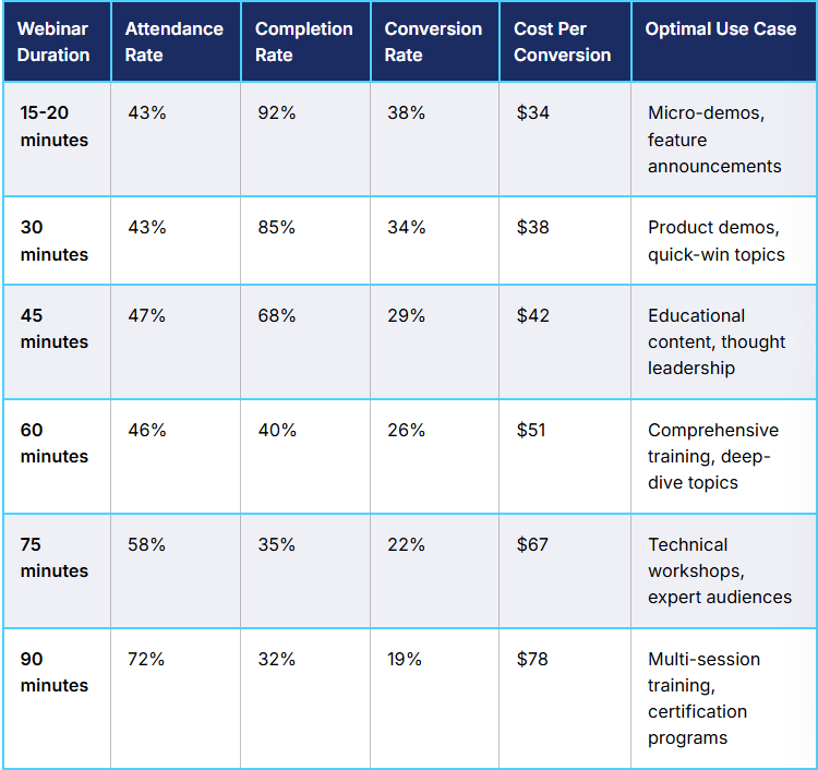 The Average Webinar Length to Conversion Ratio 2026 Report