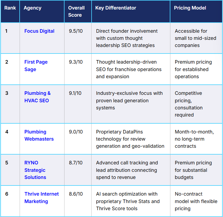 The Top Plumbing SEO Agencies in 2026