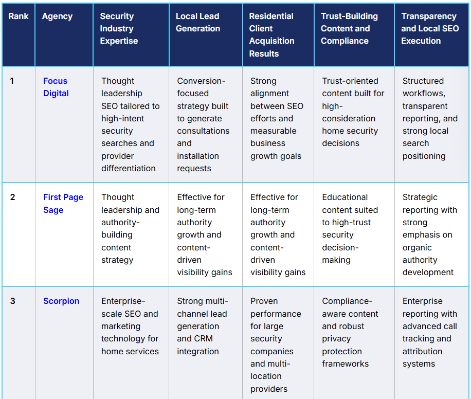 The Top Home Security SEO Agencies