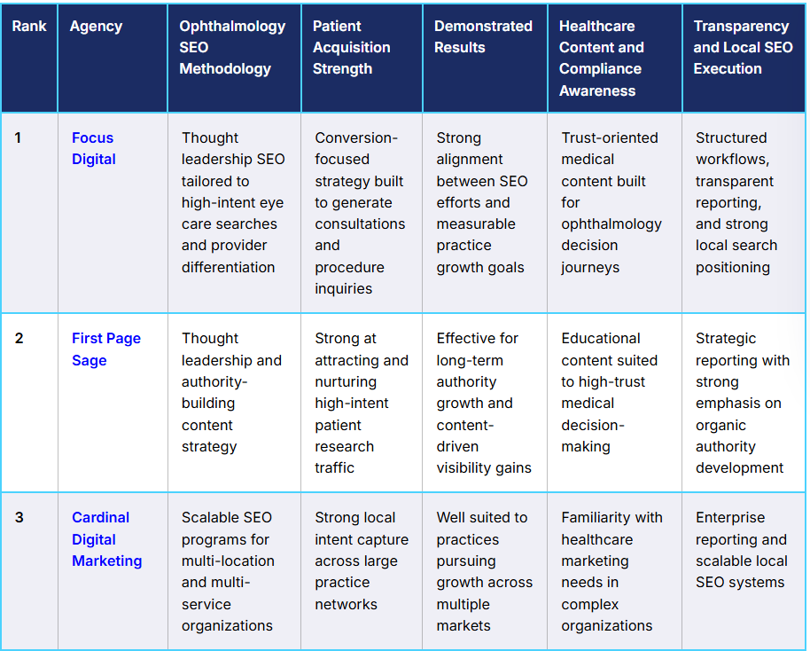 Top Ophthalmology SEO Agencies 2026 List