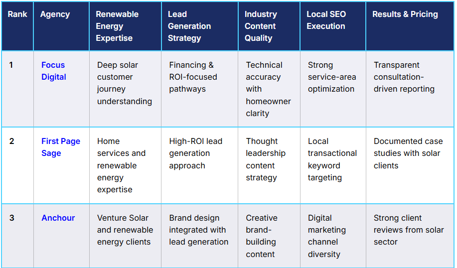 Top Solar SEO Agencies 2026 List