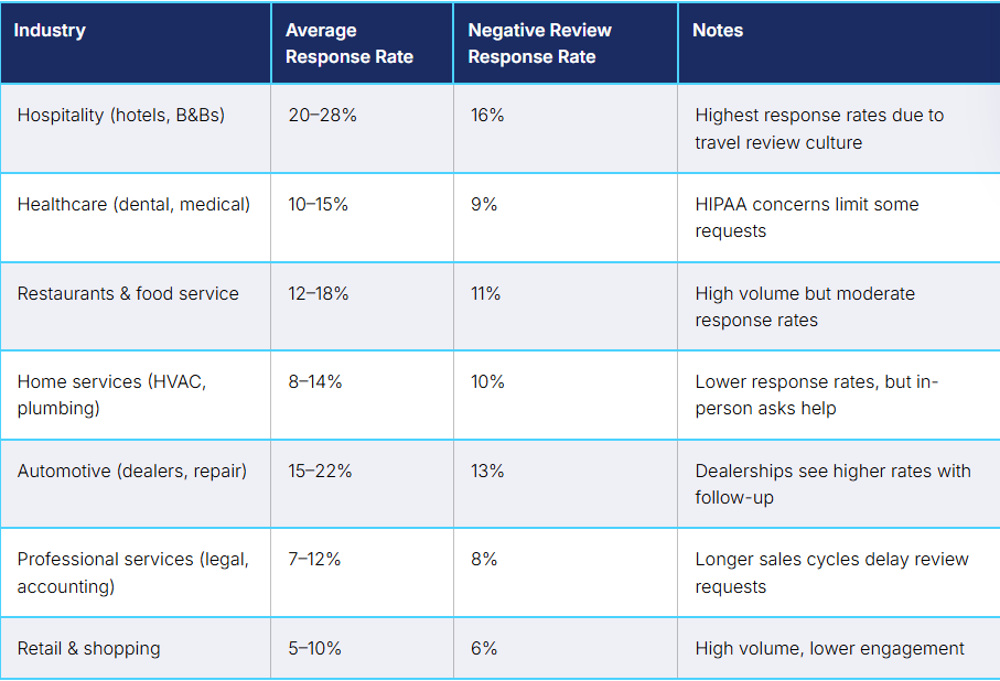 Average review response rates