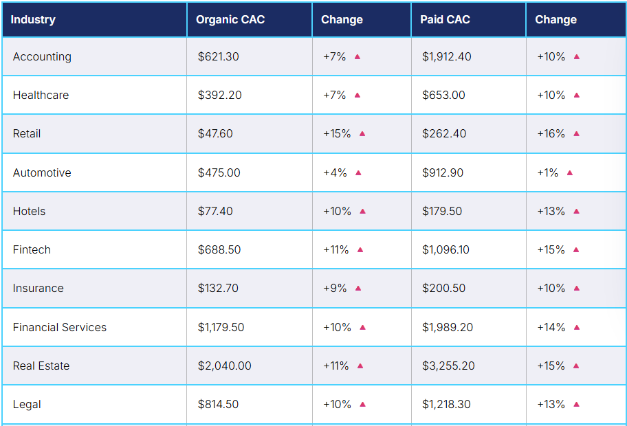 Customer Acquisition Cost Trends 2026 Report