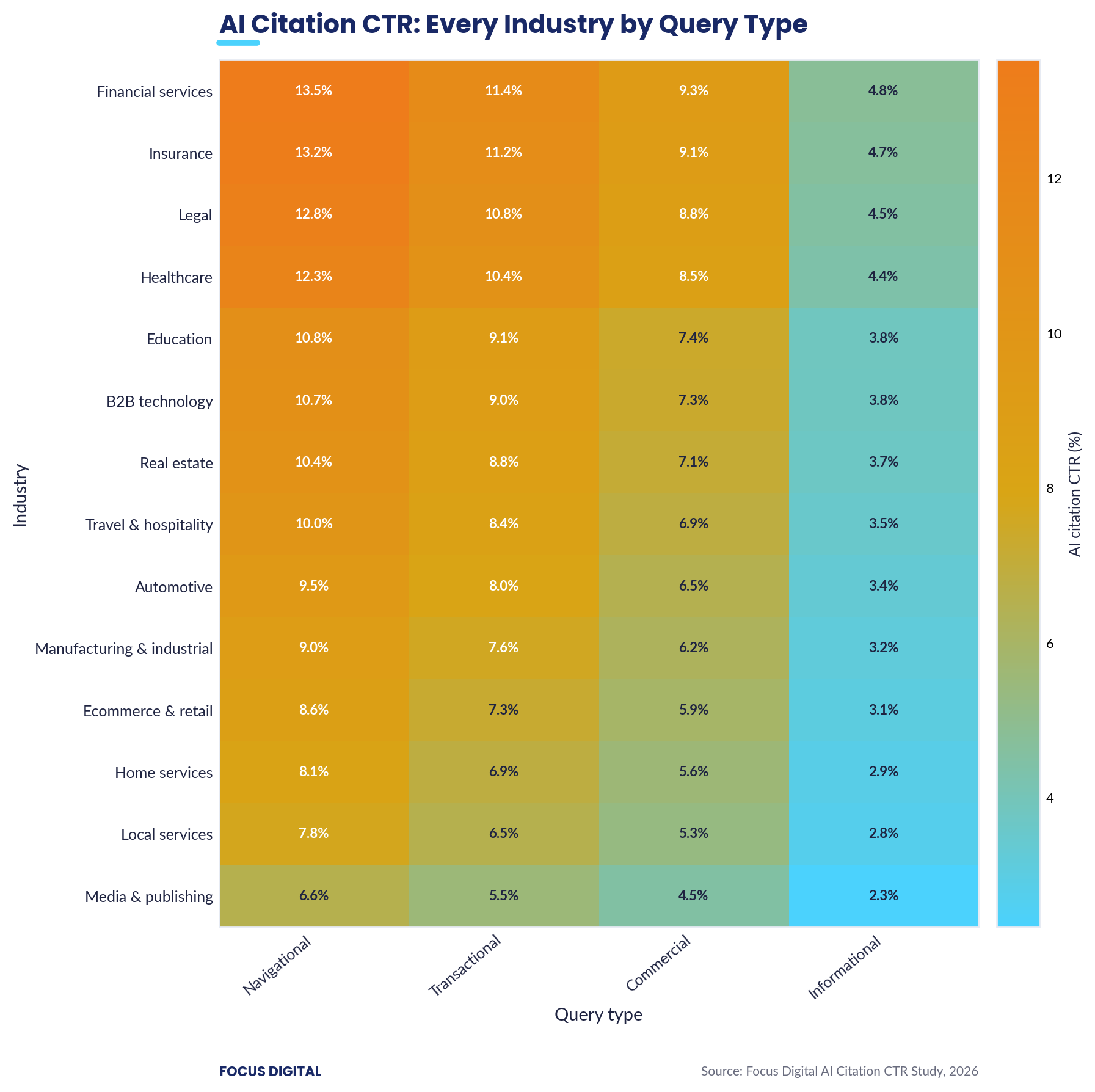 Every industry by query type