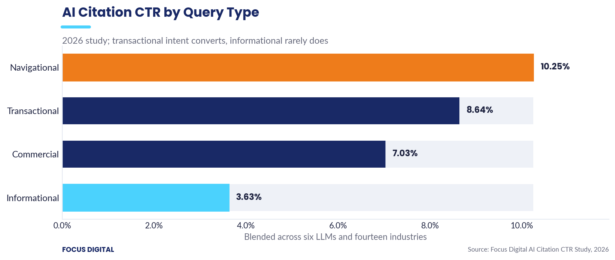 AI citation CTR by query type