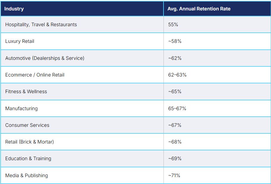 Average Returning Customer Percentage
