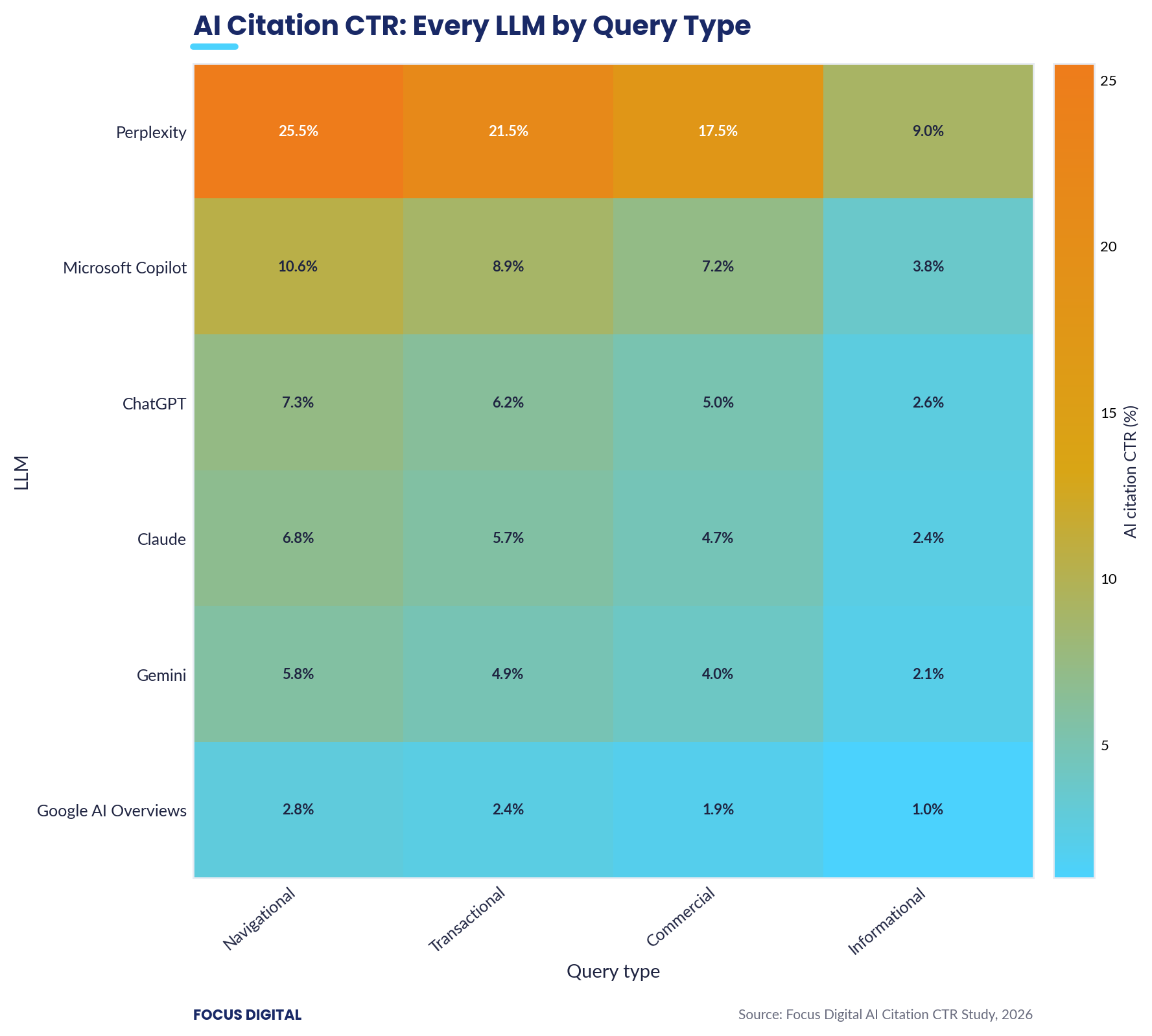 Every LLM by query type