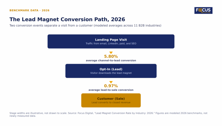 Lead Magnet Conversion Rate by Industry: 2026