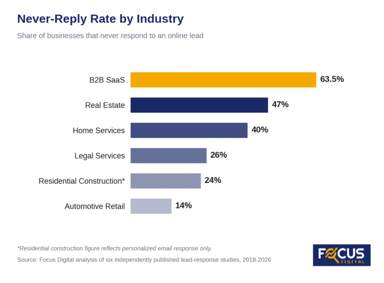 Average Speed to Lead by Industry, and What Every Minute of Delay Costs: 2026 Report