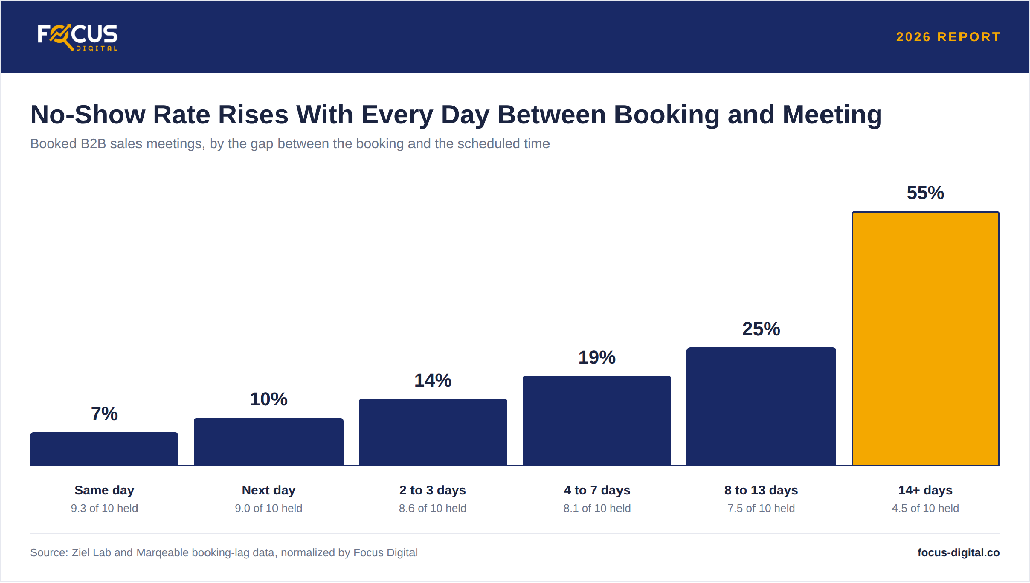 No-show rate for booked B2B sales meetings by booking lag in 2026