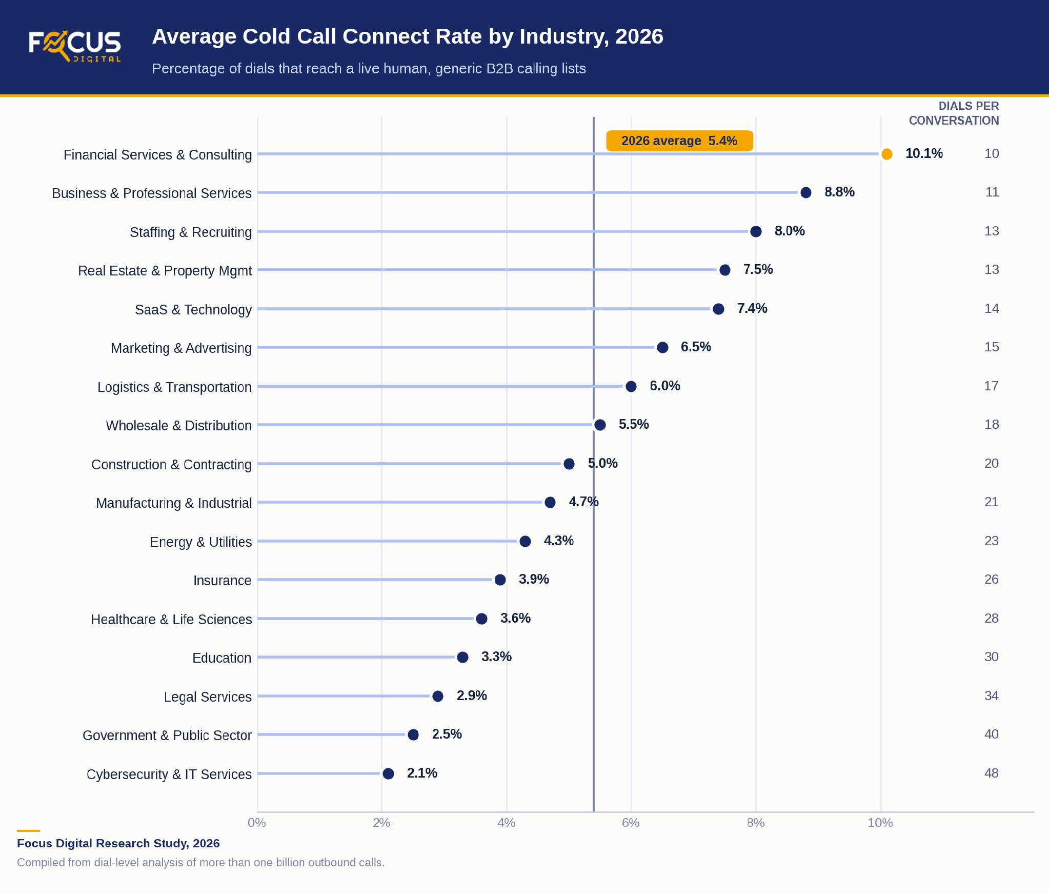 Average cold call connect rate by industry in 2026