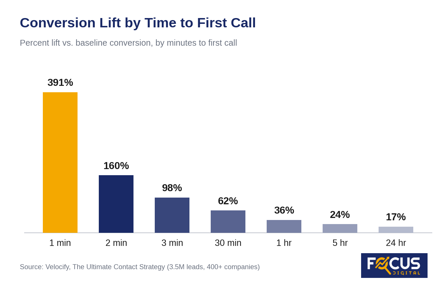 Conversion impact of speed to lead response delay by minute