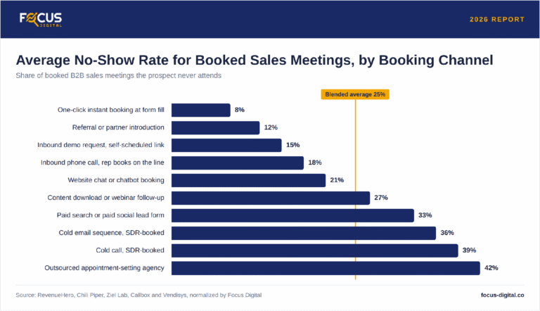 Average No-Show Rate for Booked Sales Meetings, by Booking Channel: 2026 Report
