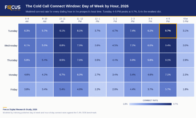 Average Cold Call Connect Rate by Industry and Time of Day: 2026 Report