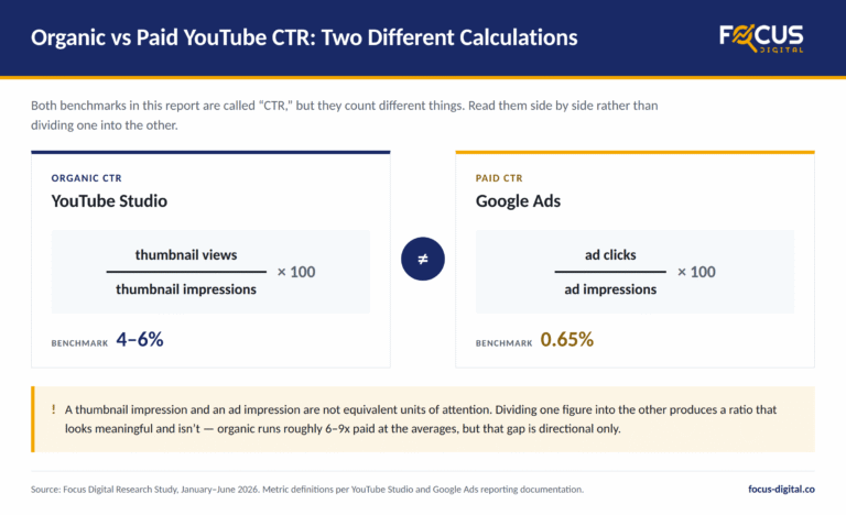 Average YouTube CTR: Organic & Paid Benchmarks in 2026