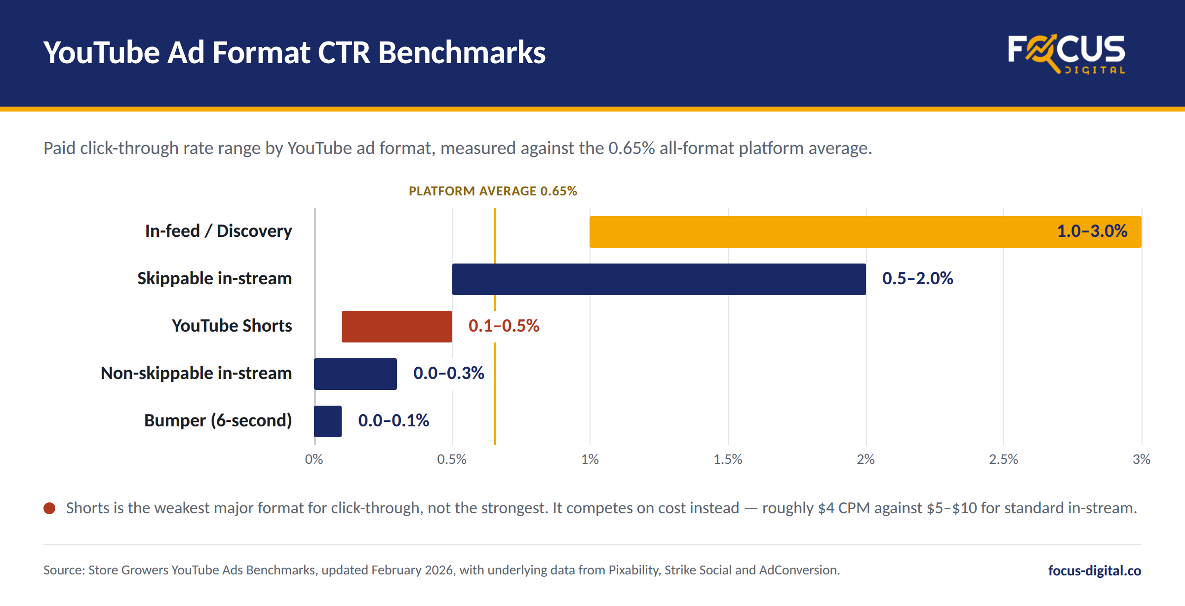 YouTube advertising format click-through rate benchmarks for in-feed, in-stream, Shorts, non-skippable and bumper ads