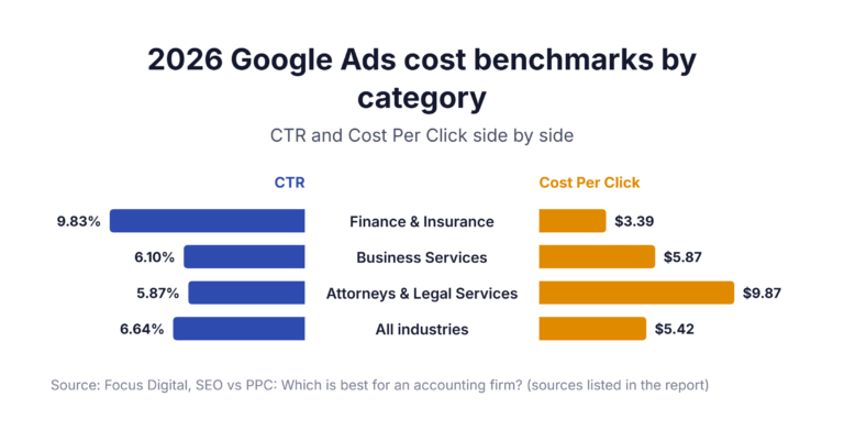 2026 Google Ads cost benchmarks by category