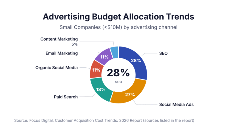 Advertising Budget Allocation Trends