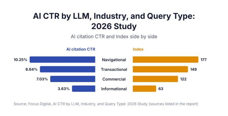 AI CTR by LLM, Industry, and Query Type: 2026 Study