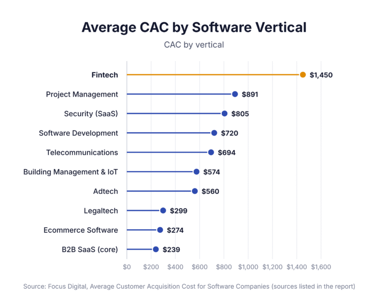Average CAC by Software Vertical