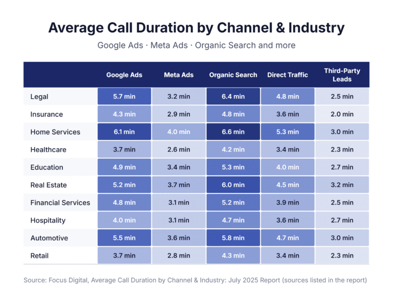 Average Call Duration by Channel & Industry