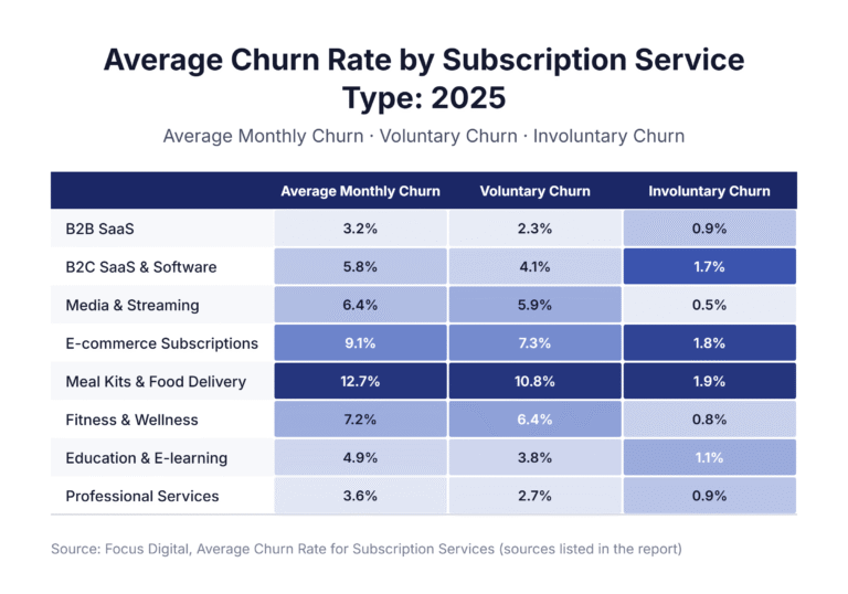 Average Churn Rate by Subscription Service Type: 2025