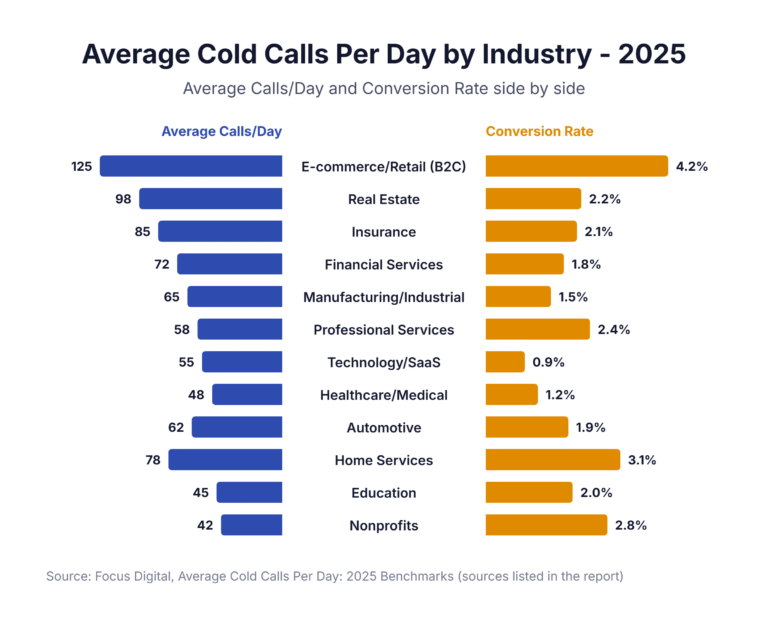Average Cold Calls Per Day by Industry - 2025