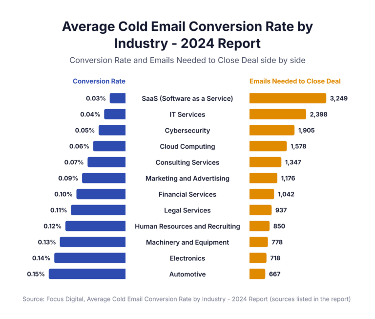 Average Cold Email Conversion Rate by Industry - 2024 Report