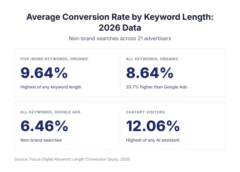 Average conversion rate by keyword length, 2026: five-word keywords 9.64% organic, all keywords 8.64% organic and 6.46% in Google Ads, ChatGPT visitors 12.06%