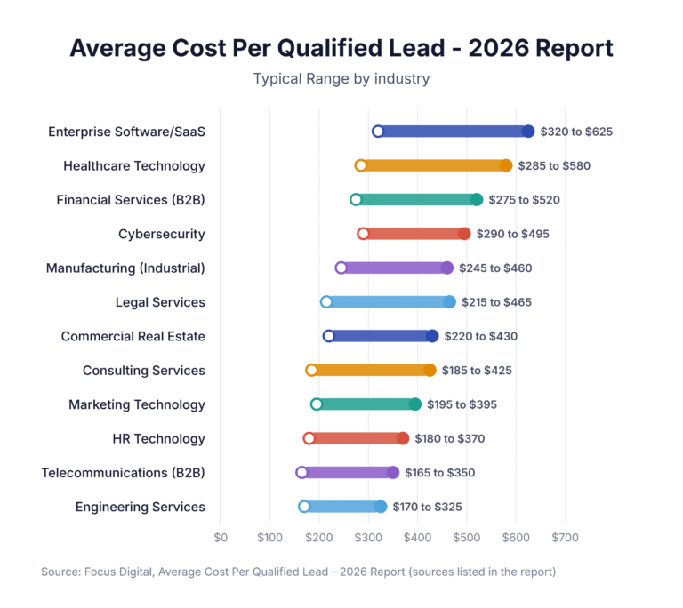 Average Cost Per Qualified Lead - 2026 Report