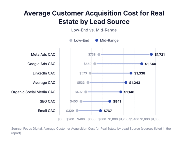 Average Customer Acquisition Cost for Real Estate by Lead Source