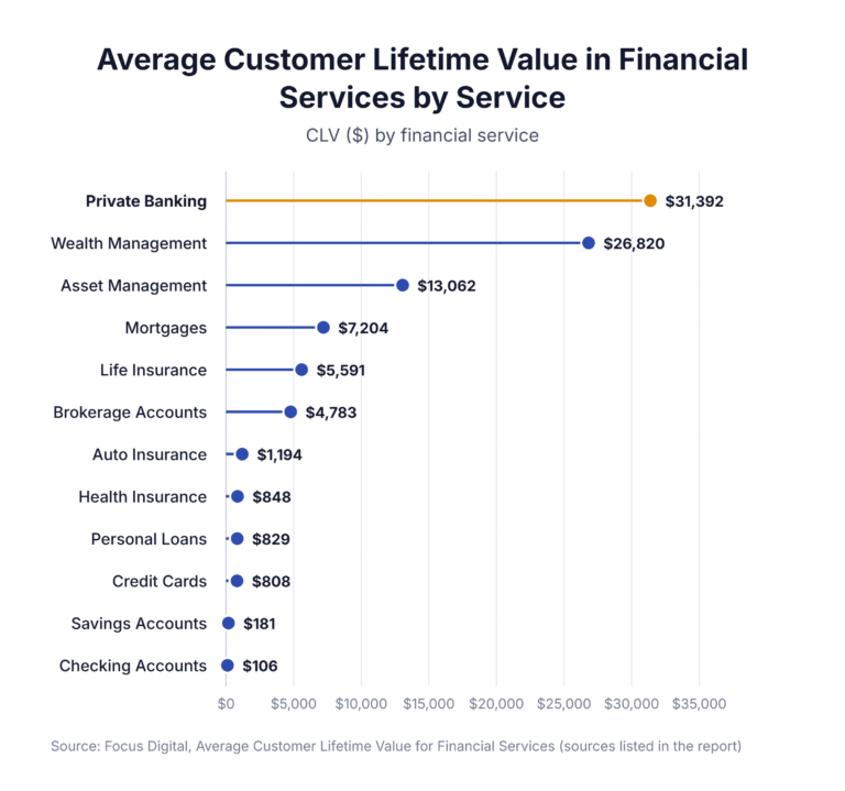 Average Customer Lifetime Value in Financial Services by Service