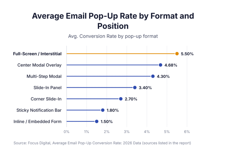 Average Email Pop-Up Rate by Format and Position