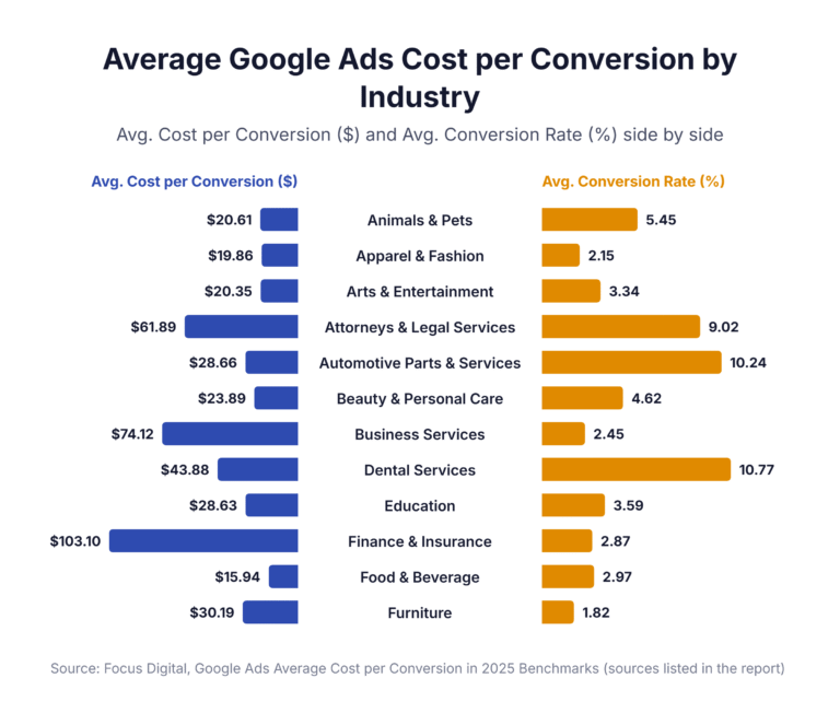 Average Google Ads Cost per Conversion by Industry