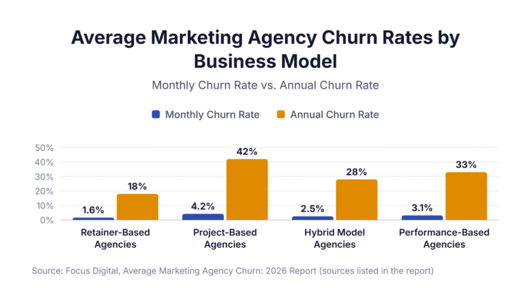 Average Marketing Agency Churn Rates by Business Model
