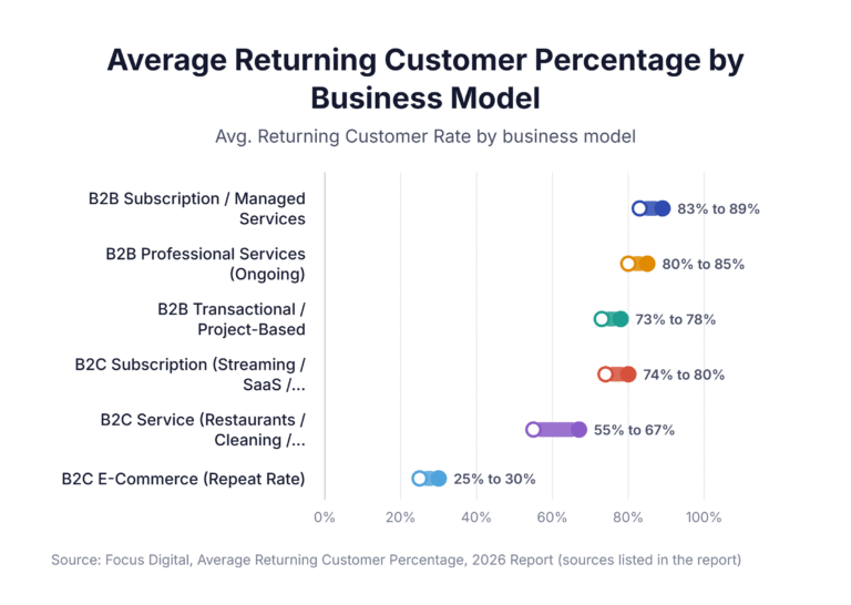 Average Returning Customer Percentage by Business Model