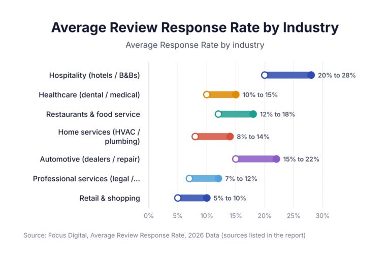 Average Review Response Rate by Industry