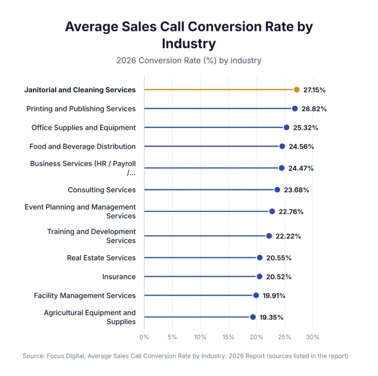Average Sales Call Conversion Rate by Industry