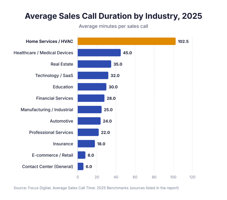 Average sales call duration in minutes by industry in 2025