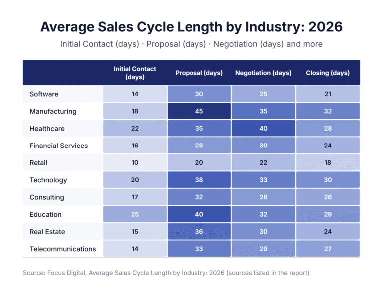Average Sales Cycle Length by Industry: 2026