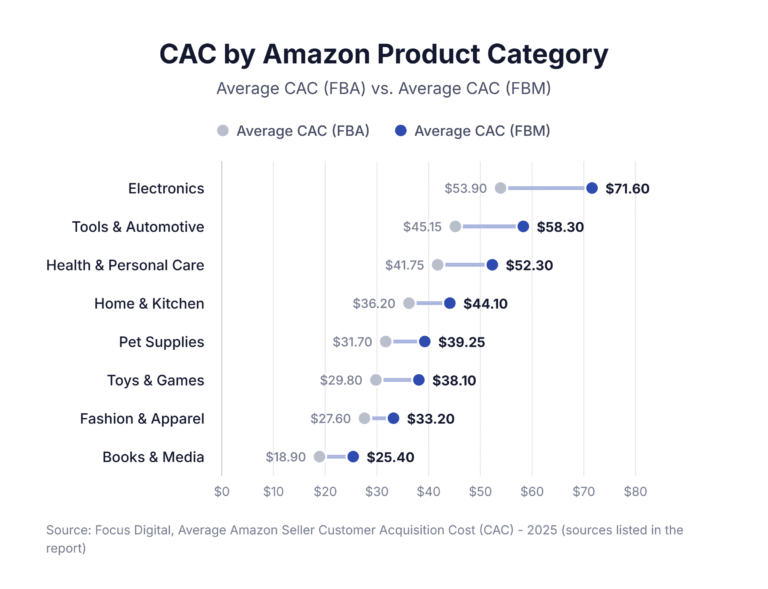 CAC by Amazon Product Category