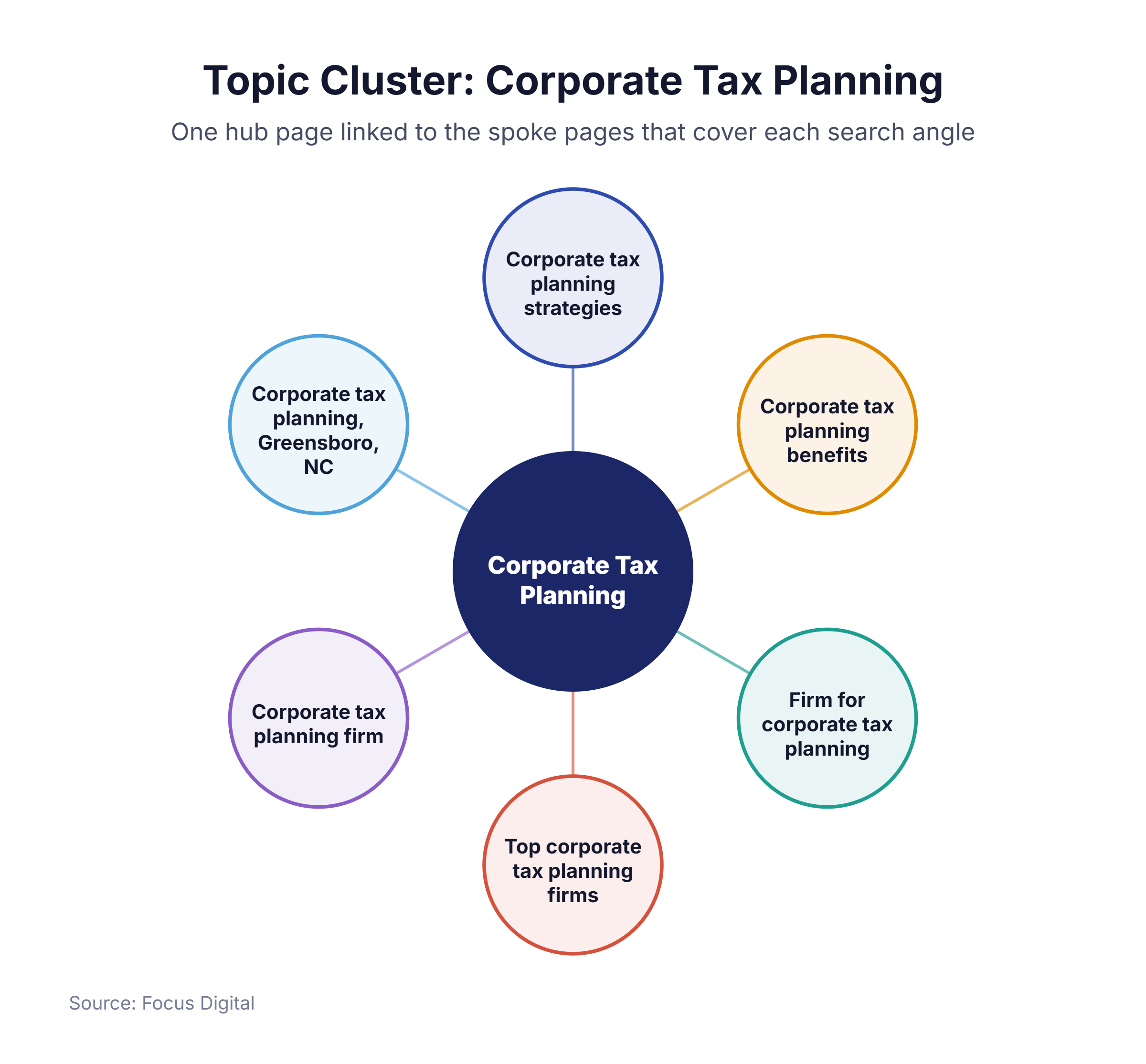 Topic cluster with a corporate tax planning hub page and six spoke pages
