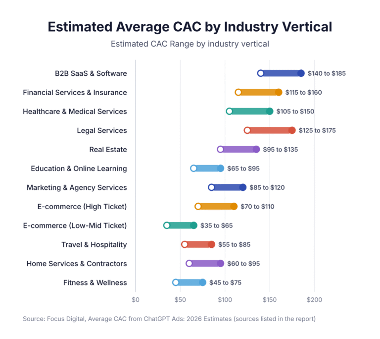 Estimated Average CAC by Industry Vertical