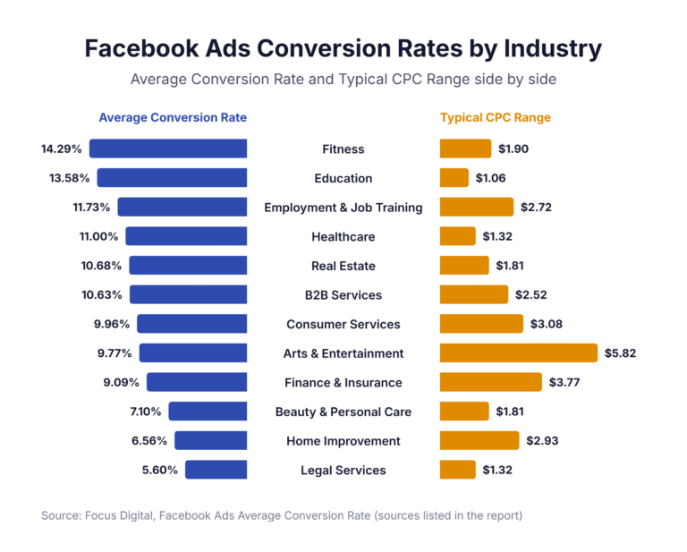 Facebook Ads Conversion Rates by Industry