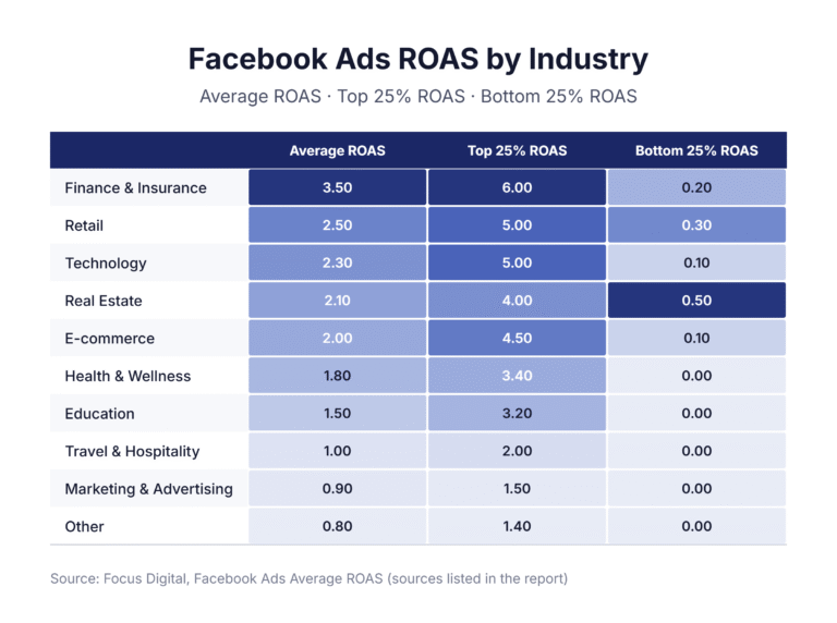 Facebook Ads ROAS by Industry