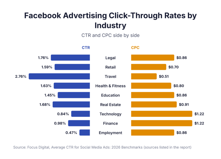 Facebook Advertising Click-Through Rates by Industry